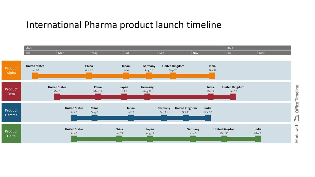 international pharma product launch timeline