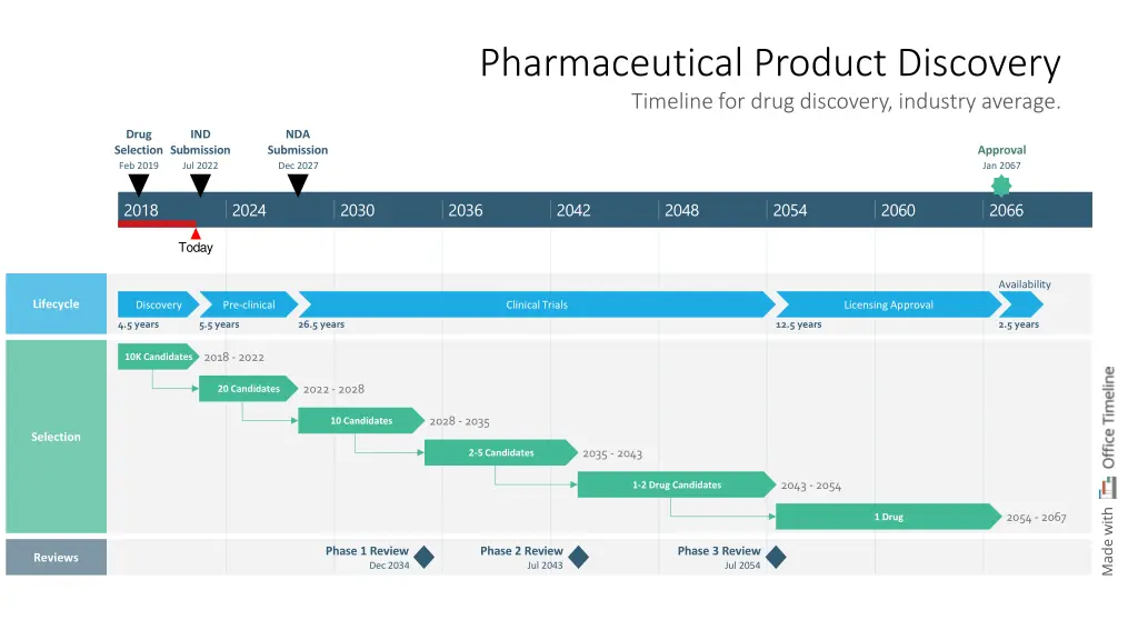 pharmaceutical product discovery timeline