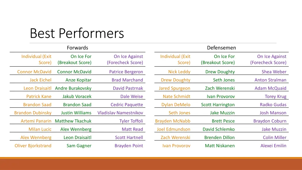 best performers