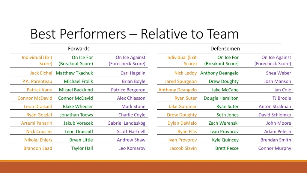 best performers relative to team