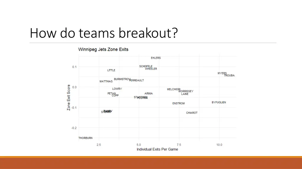 how do teams breakout