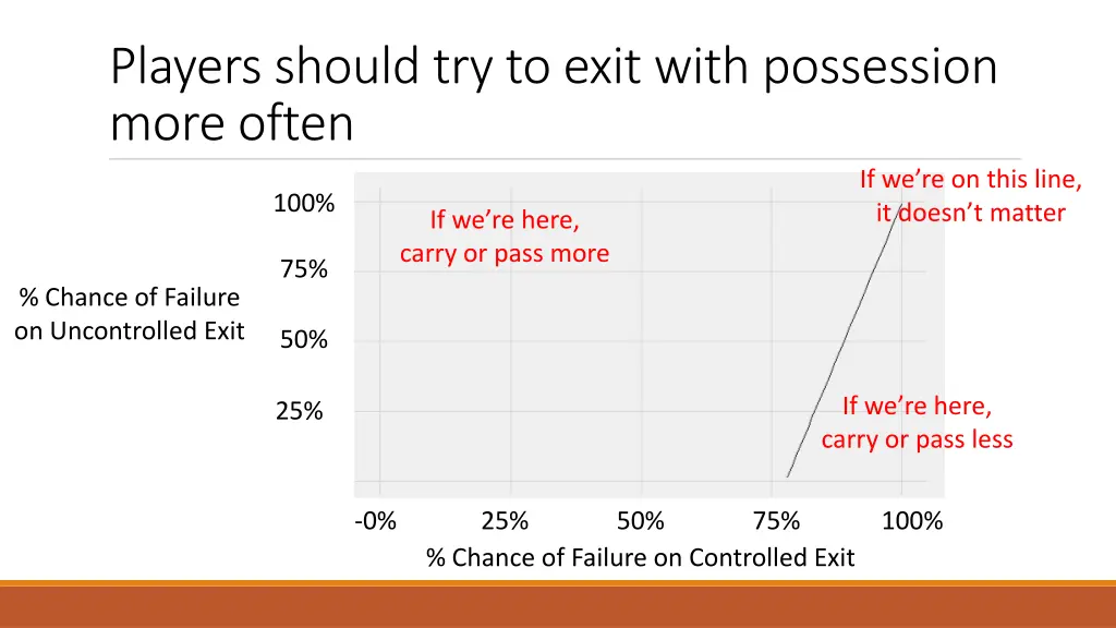 players should try to exit with possession more
