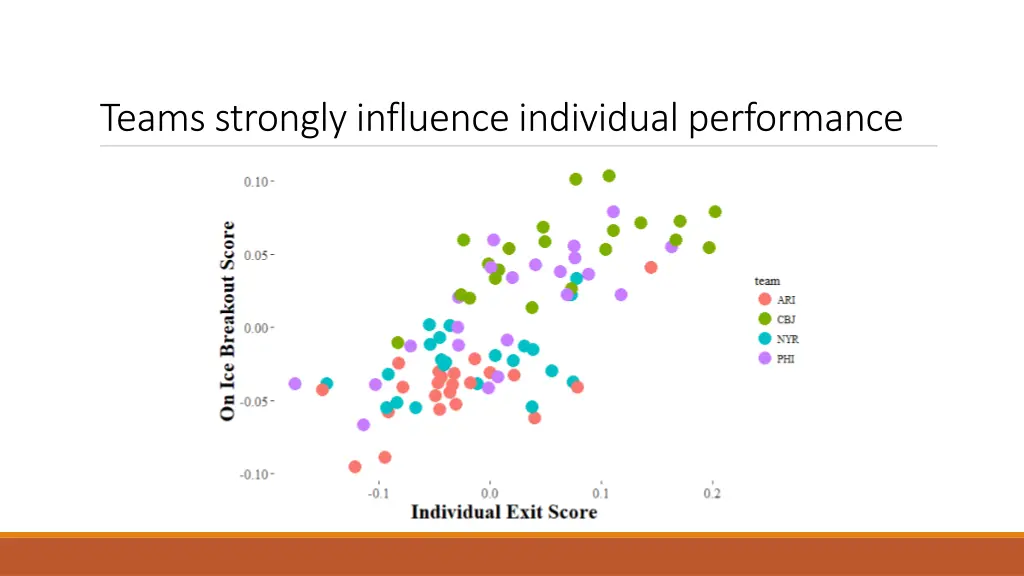 teams strongly influence individual performance