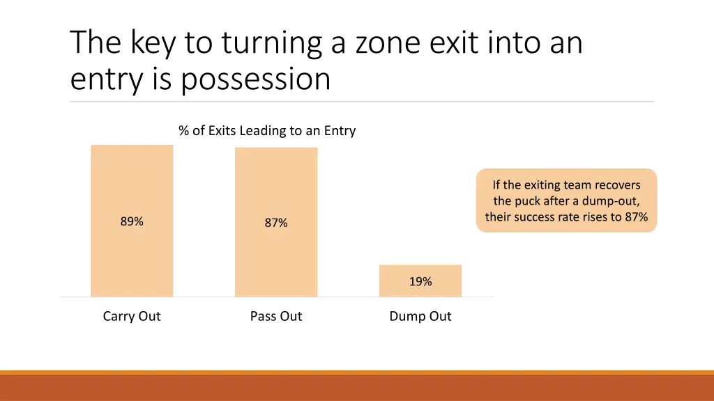 the key to turning a zone exit into an entry