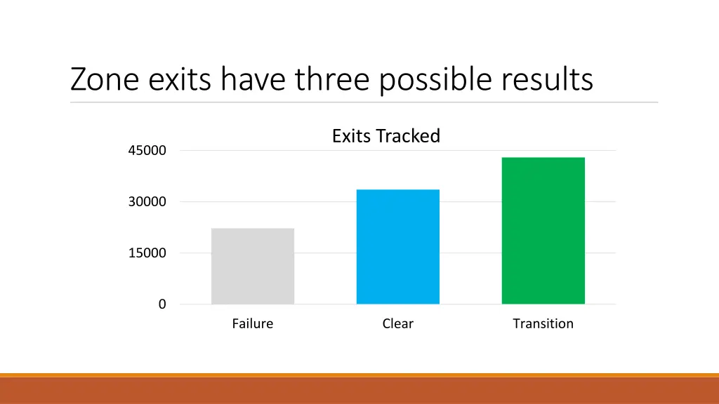zone exits have three possible results
