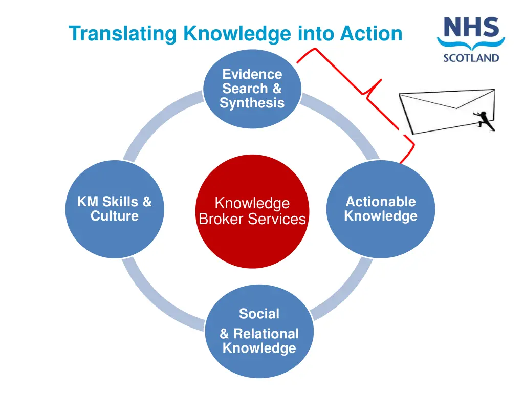 translating knowledge into action