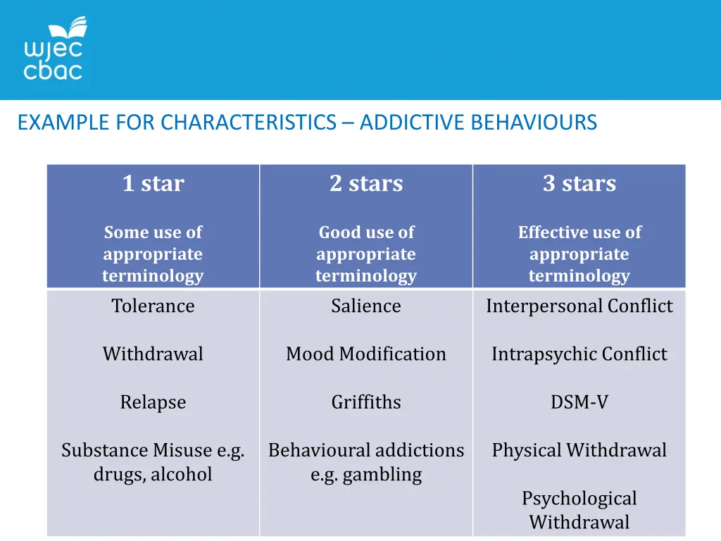 example for characteristics addictive behaviours