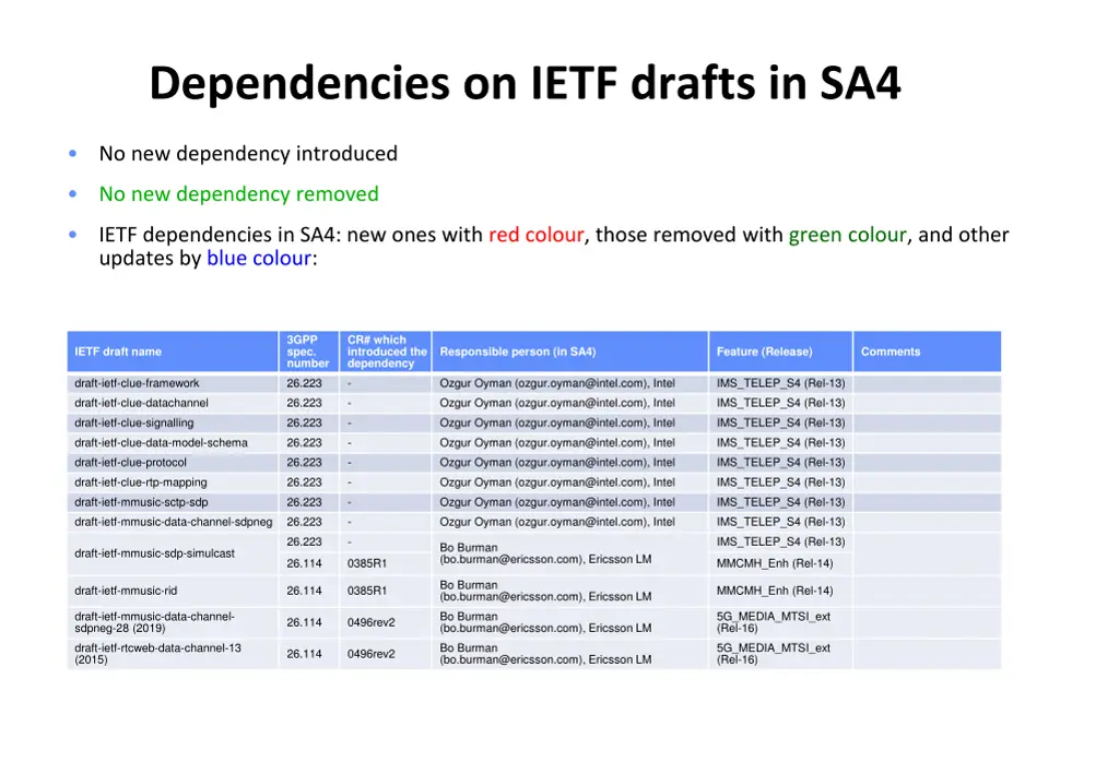 dependencies on ietf drafts in sa4