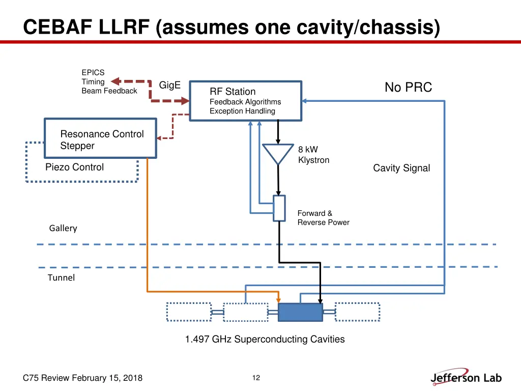 cebaf llrf assumes one cavity chassis