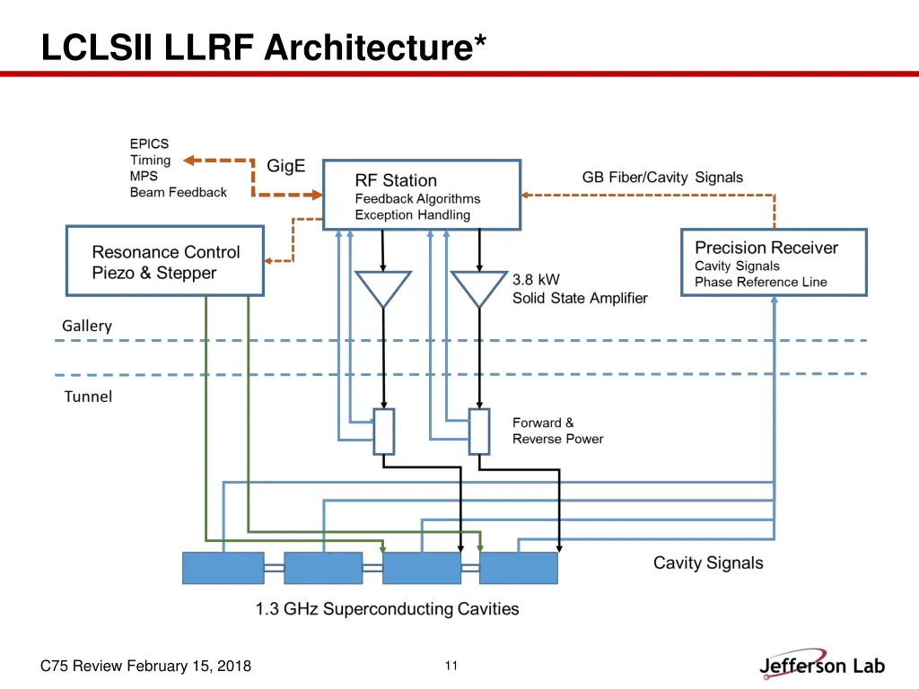 lclsii llrf architecture
