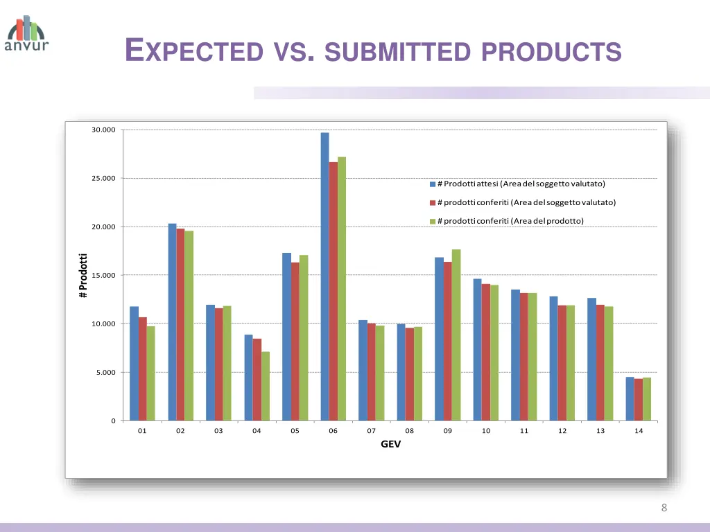 e xpected vs submitted products