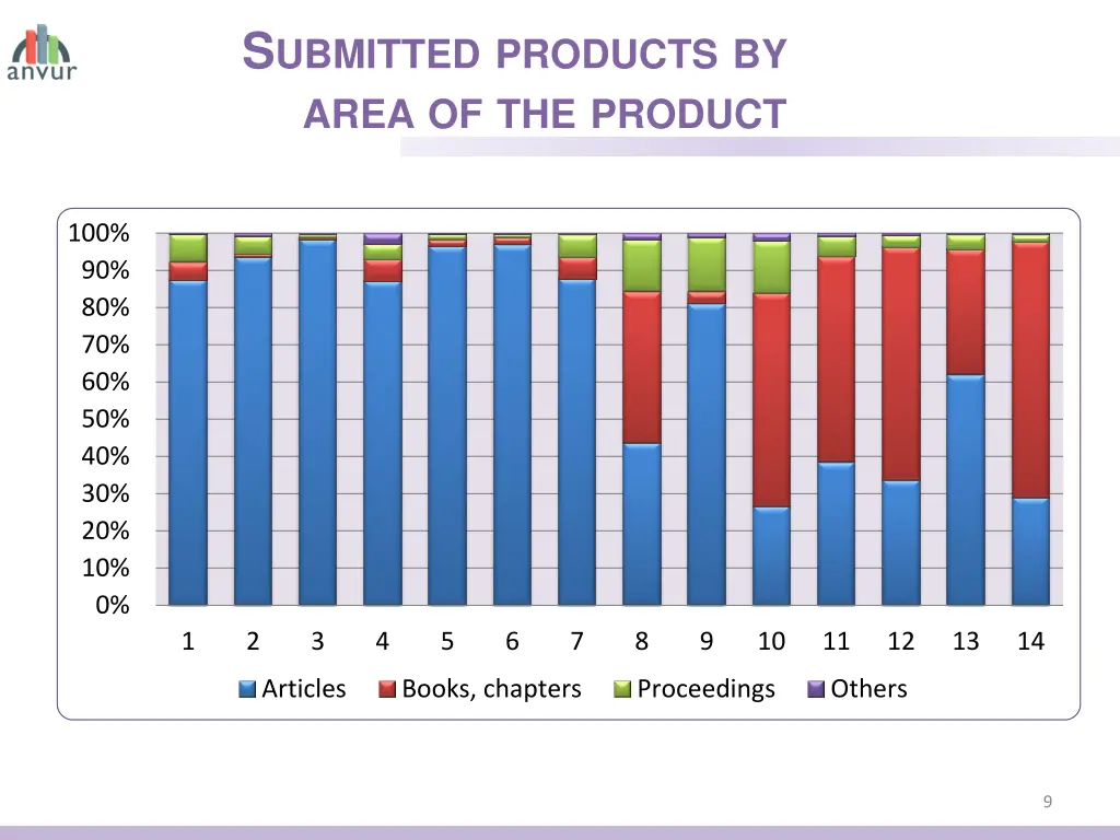 s ubmitted products by area of the product