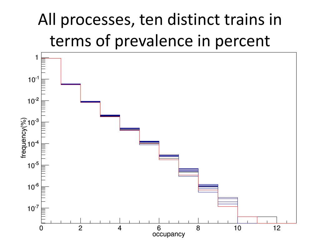 all processes ten distinct trains in terms