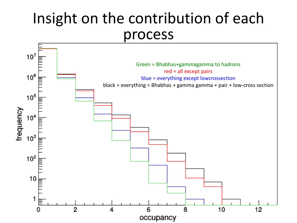 insight on the contribution of each process