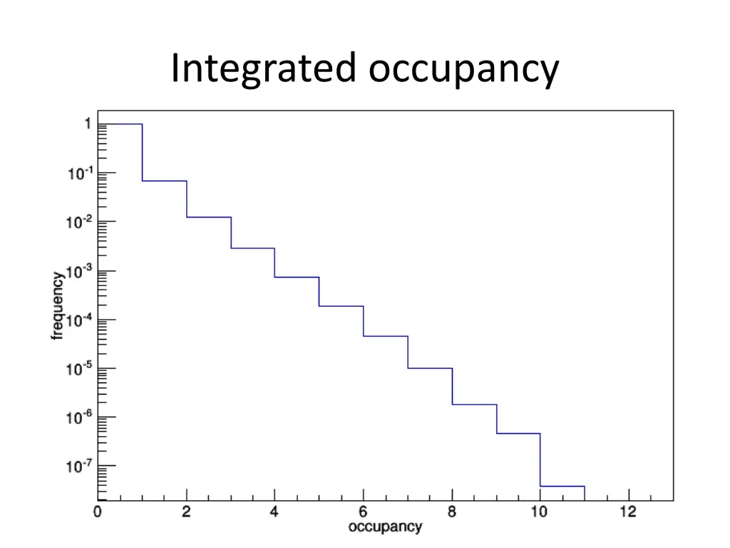 integrated occupancy