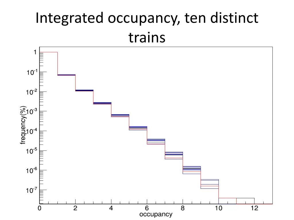 integrated occupancy ten distinct trains