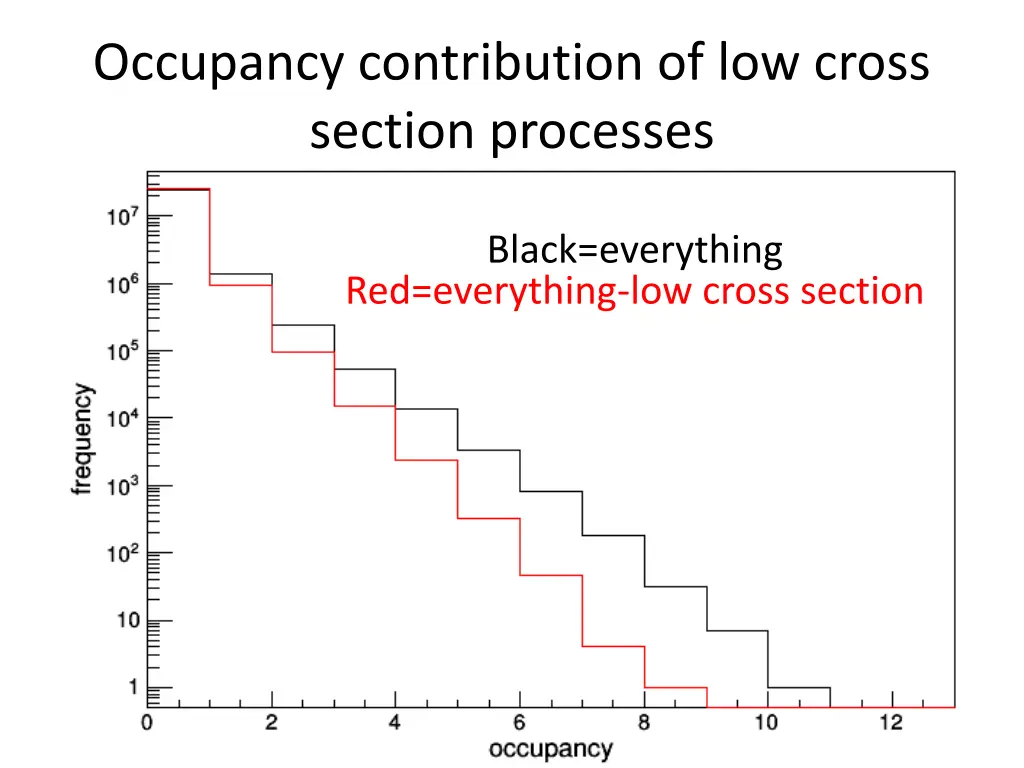 occupancy contribution of low cross section