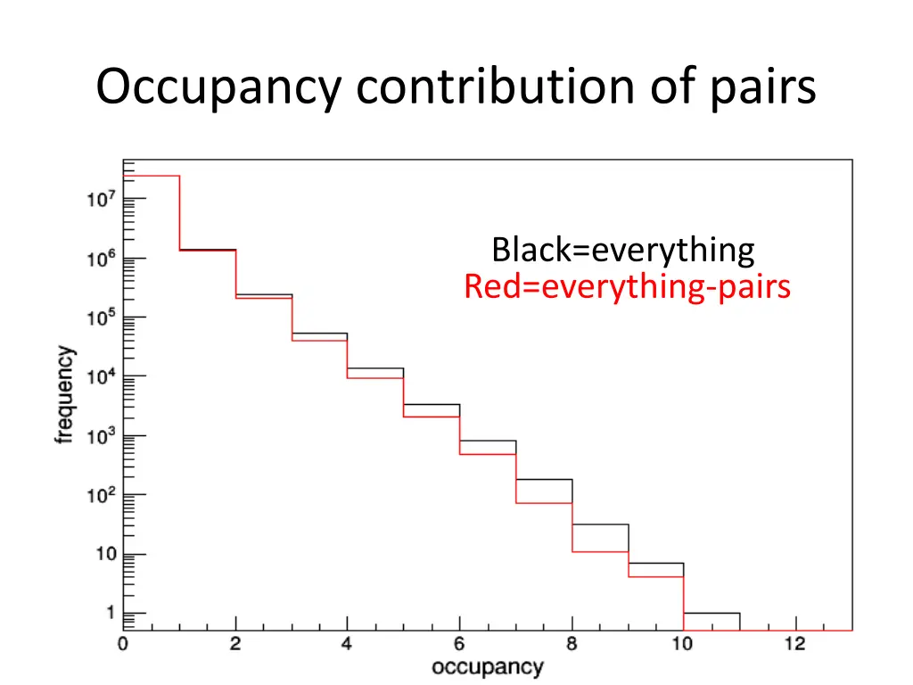 occupancy contribution of pairs