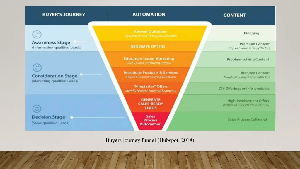 buyers journey funnel hubspot 2018