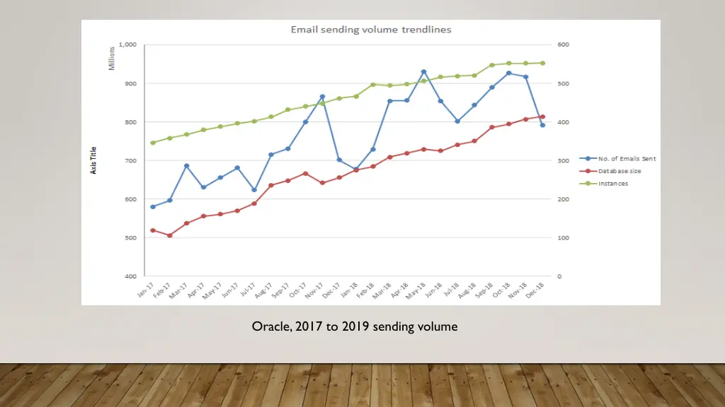 oracle 2017 to 2019 sending volume