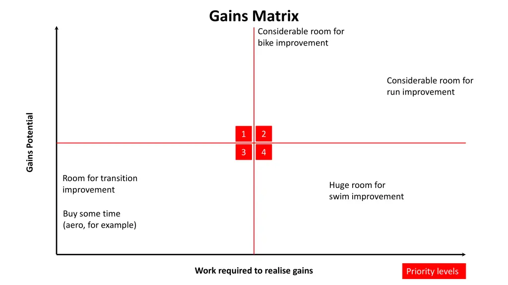gains matrix