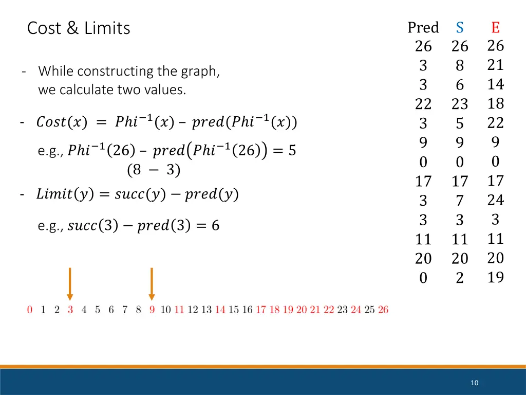 cost limits