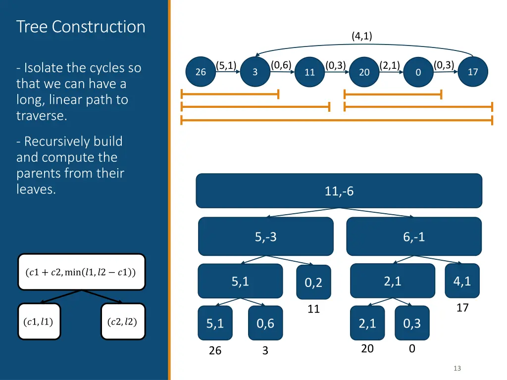 tree construction