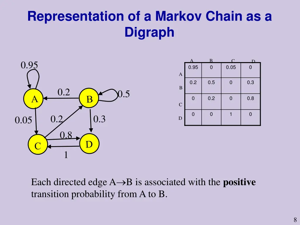 representation of a markov chain as a digraph