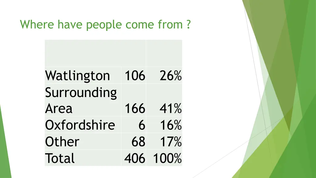 where have people come from