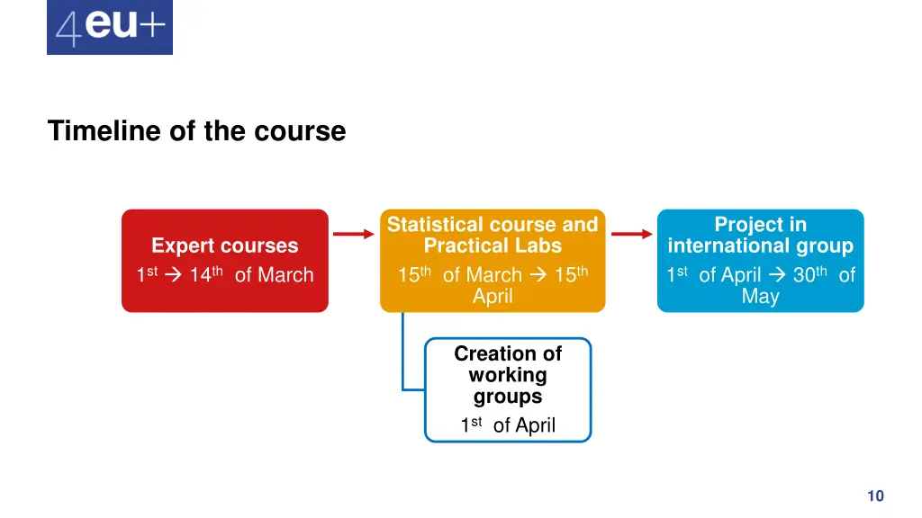 timeline of the course