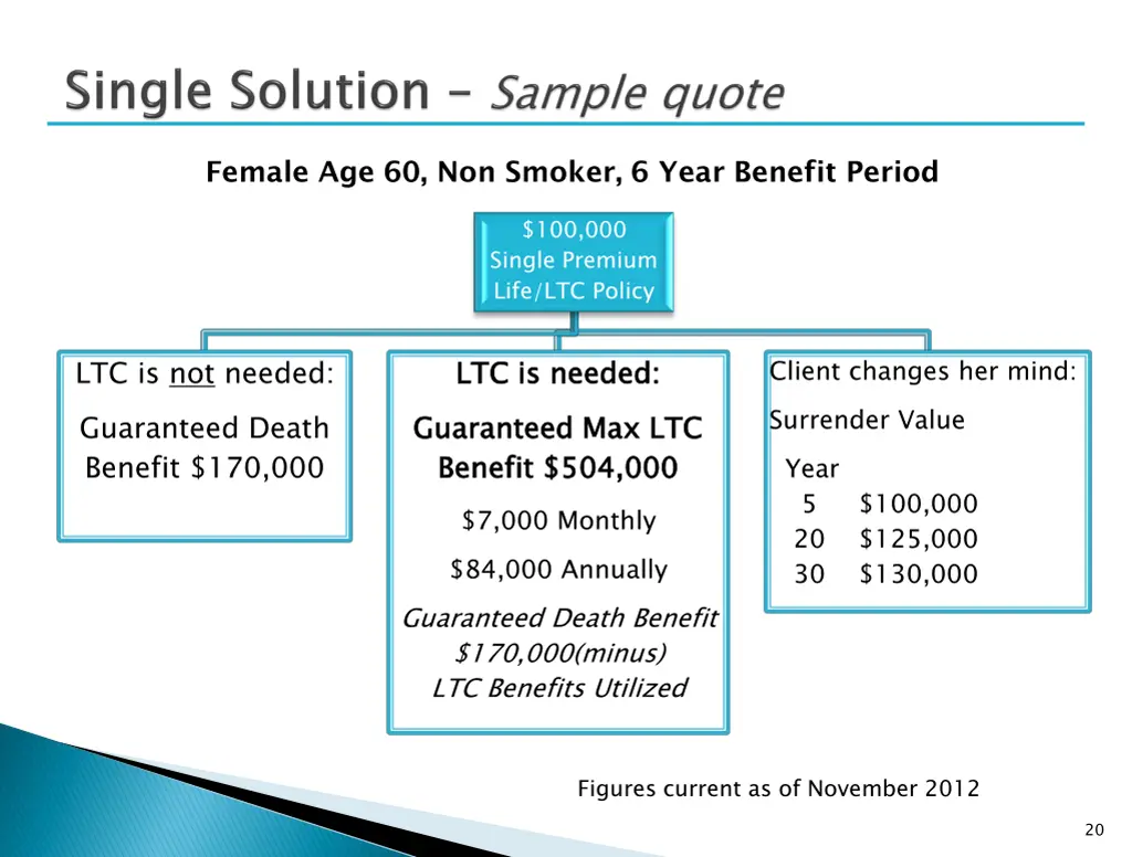 female age 60 non smoker 6 year benefit period