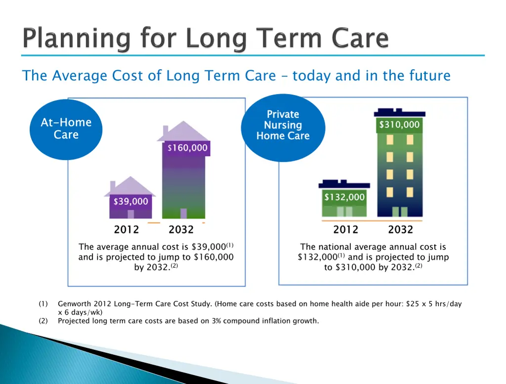 the average cost of long term care today