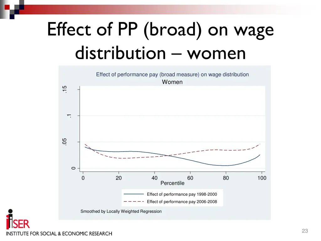 effect of pp broad on wage distribution women