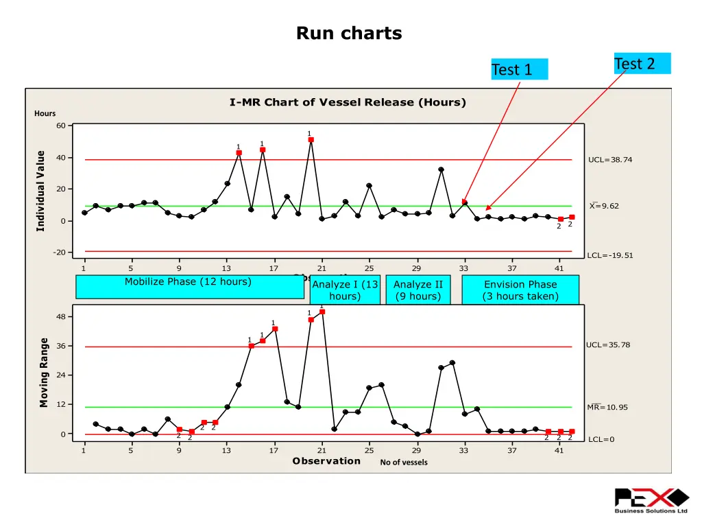 run charts