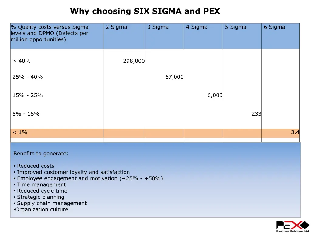 why choosing six sigma and pex