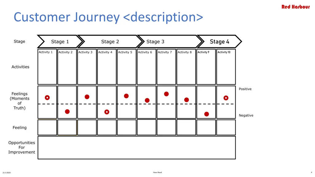 customer journey description