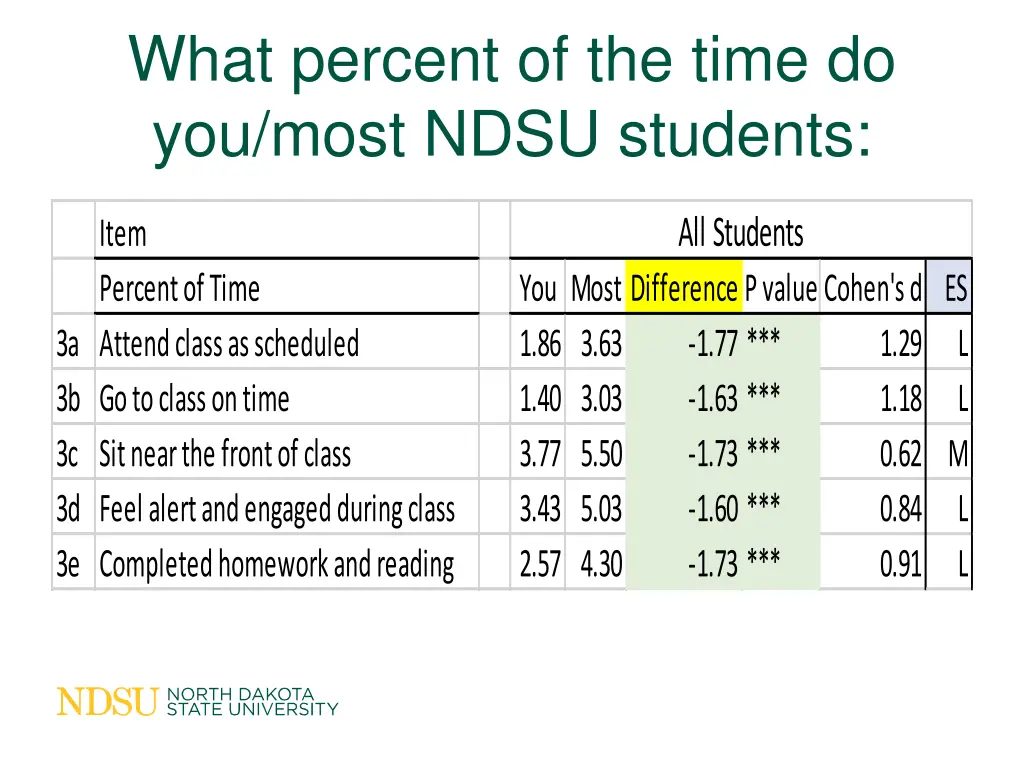 what percent of the time do you most ndsu students