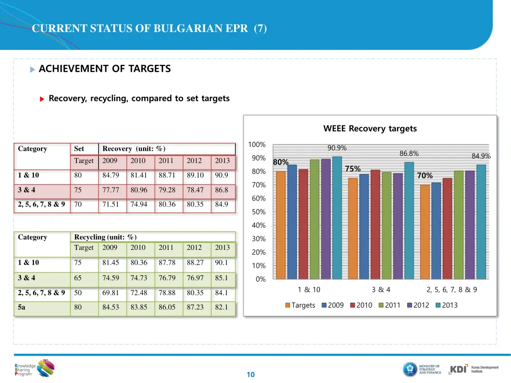 current status of bulgarian epr 7