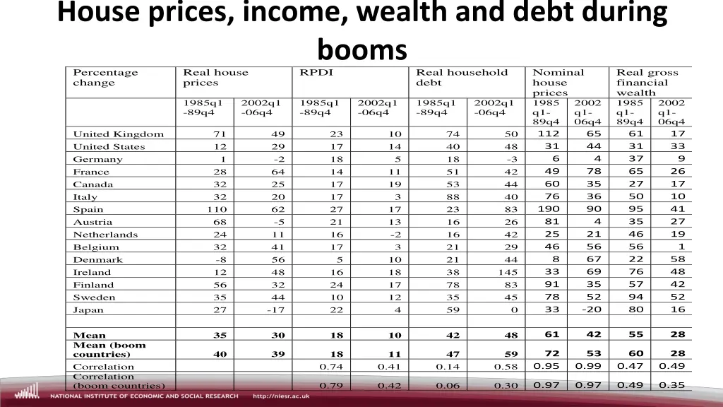 house prices income wealth and debt during booms