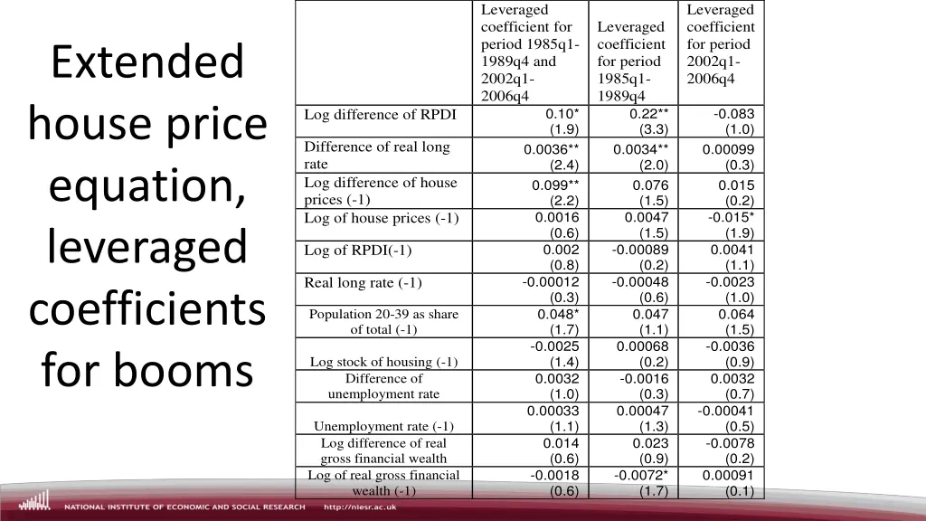 leveraged coefficient for period 1985q1 1989q4