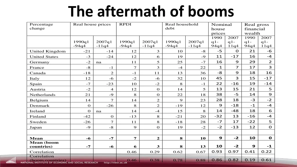the aftermath of booms real house prices rpdi