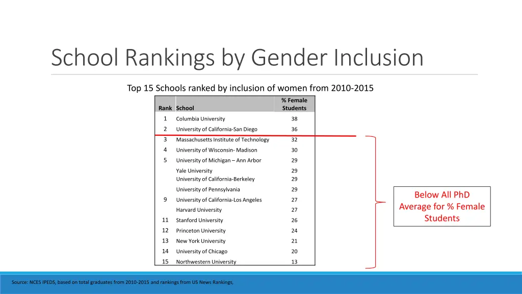 school rankings by gender inclusion