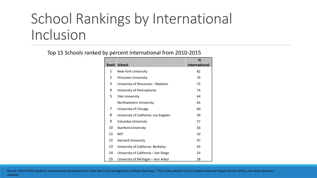 school rankings by international inclusion