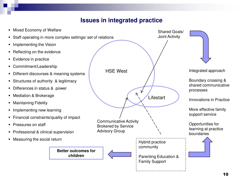 issues in integrated practice