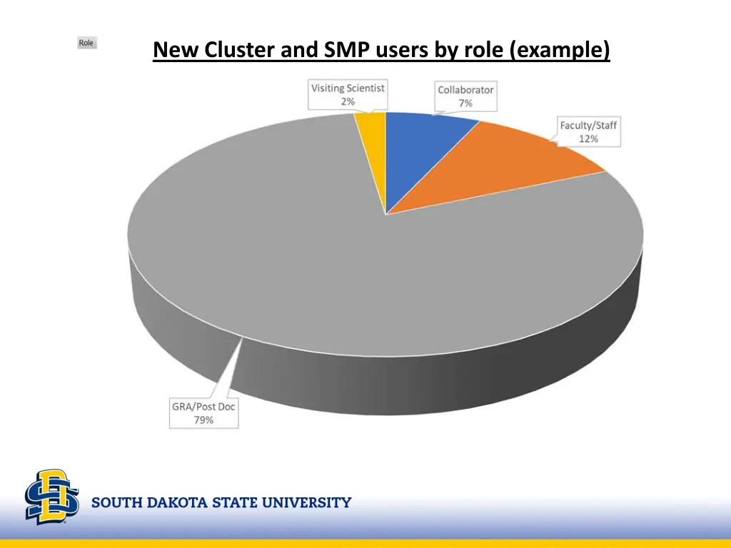 new cluster and smp users by role example