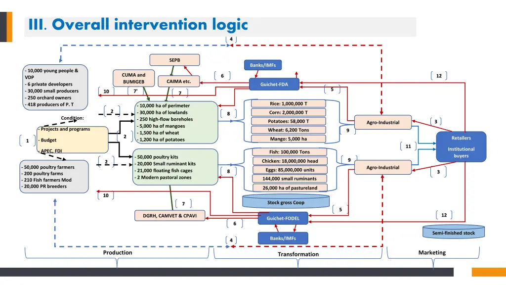 iii overall intervention logic