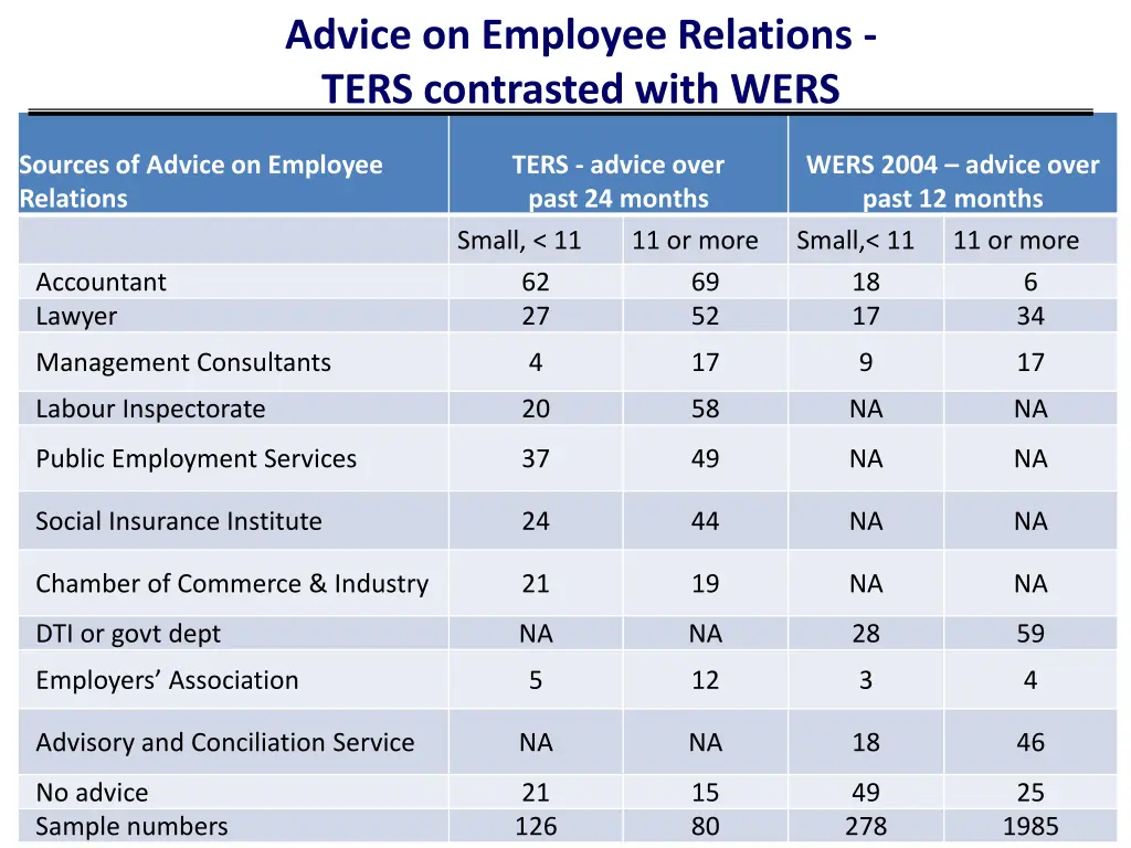 advice on employee relations ters contrasted with