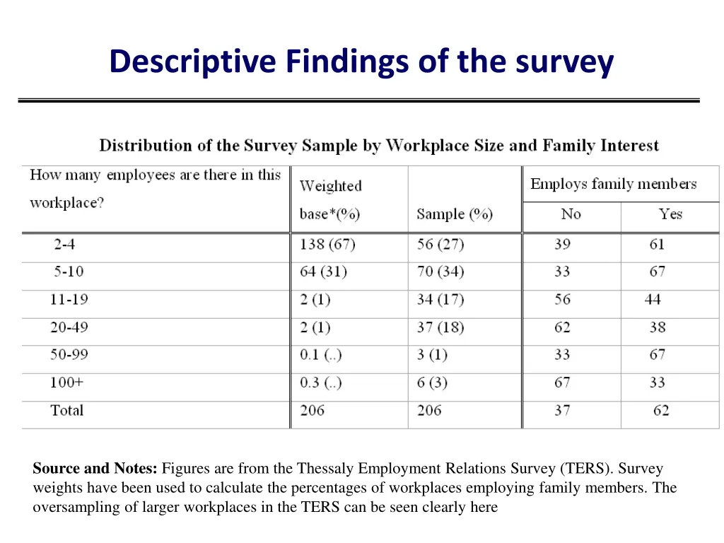 descriptive findings of the survey