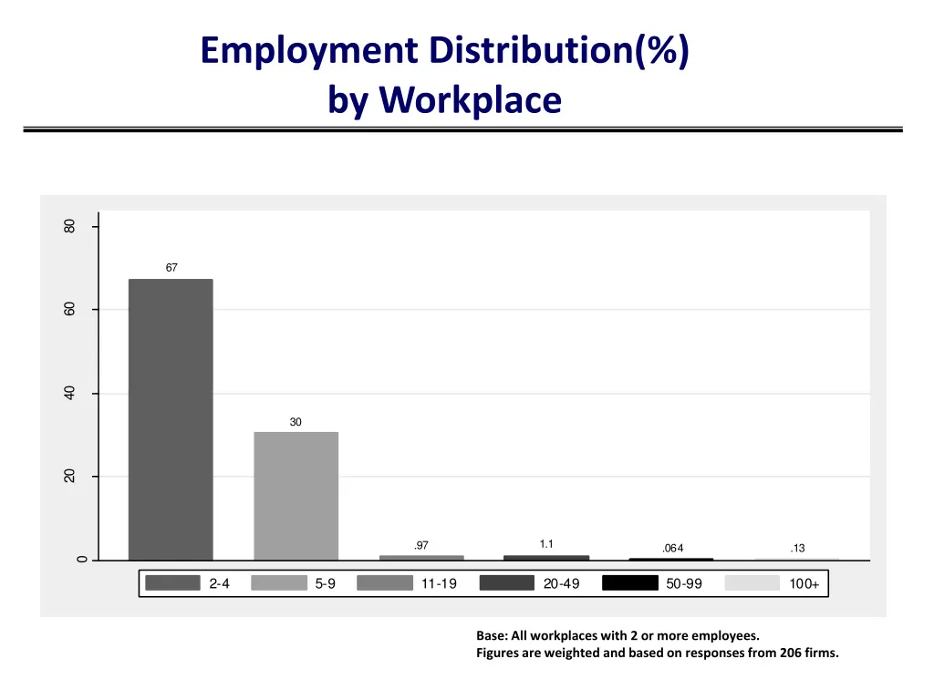 employment distribution by workplace