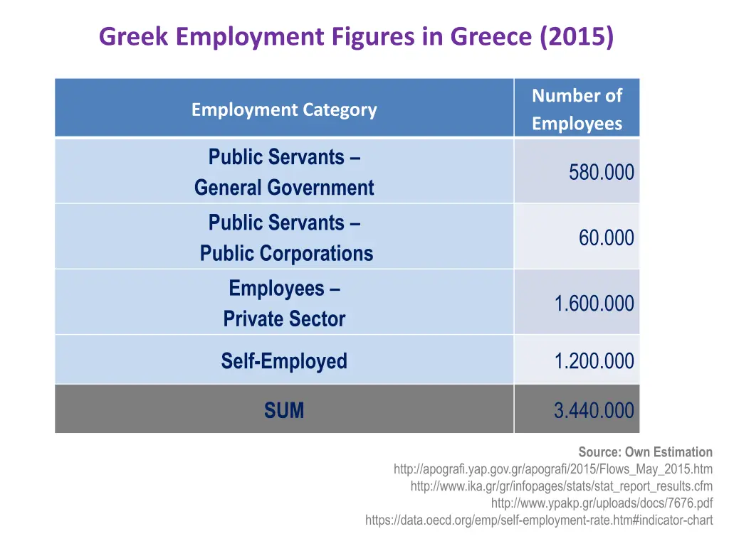 greek employment figures in greece 2015